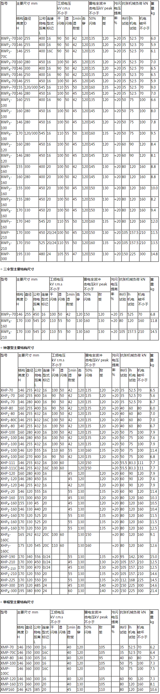 XWP,XHP,XMP高壓線路耐污盤形懸式瓷絕緣子生產(chǎn)廠家詳情.png